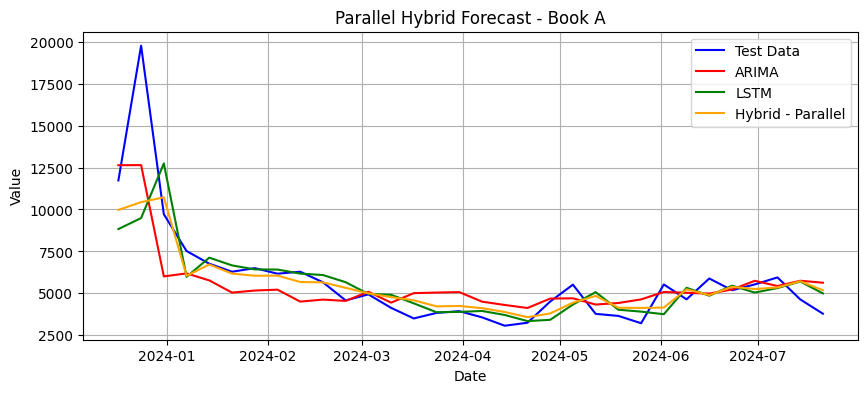 Sales Forecast Comparison Chart