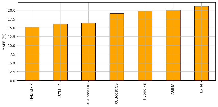Model Performance Comparison Chart
