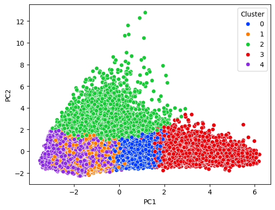 Customer Segments PCA Plot